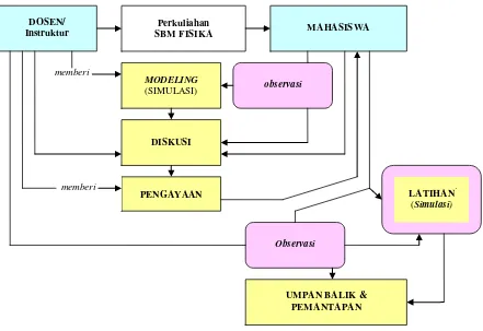 Gambar 1. Bagan Sintaksis Model Obsim dalam Pembelajaran SBM Fisika (Indrawati, 2005) 