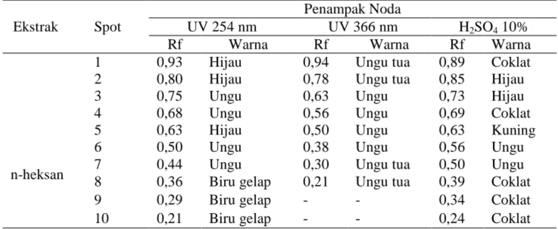 Tabel 2.   Hasil  profil  kromatografi  lapis  tipis  ekstrak  n-heksan  daun  sungkai  (Peronema  canescens