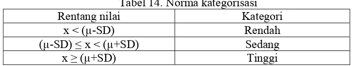 Tabel 15. Kategorisasi data  keterampilan komunikasi 