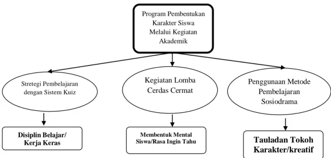 Gambar  4.1  Diagram  Konteks  Program  Pembentukan  Karakter  Siswa  Melalui  Kegiatan Akademik 