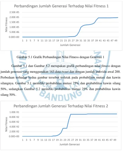 Gambar 5.1 Grafik Perbandingan Nilai Fitness dengan Generasi 1 