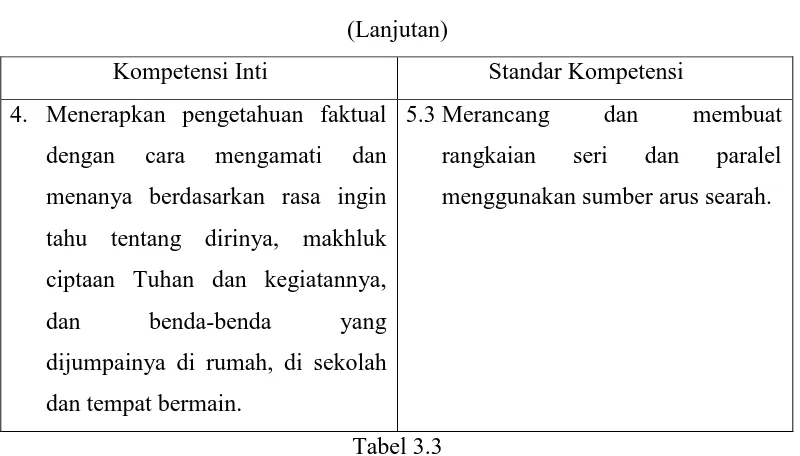 Tabel 3.3 Kompetensi Inti (KI) dan Standar Kompetensi (SK) Matematika 