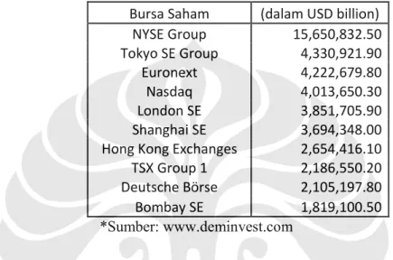 Tabel III-1: Pasar Saham Dengan Nilai Kapitalisasi Terbesar di Dunia Tahun  2007  Bursa Saham  (dalam USD billion)  NYSE Group   15,650,832.50 Tokyo SE Group   4,330,921.90 Euronext   4,222,679.80 Nasdaq  4,013,650.30 London SE   3,851,705.90 Shanghai SE   3,694,348.00 Hong Kong Exchanges   2,654,416.10 TSX Group 1   2,186,550.20 Deutsche Börse  2,105,197.80 Bombay SE   1,819,100.50    *Sumber: www.deminvest.com 