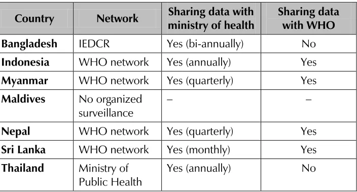 Table 2. Current status of integration of RVGE surveillance with VPD surveillance networks (by sharing of surveillance data/information)  
