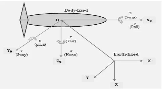 Figure 1. 1. Body-fixed and earth-fixed reference frames 