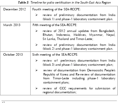 Table 3: Timeline for polio certification in the South-East Asia Region 