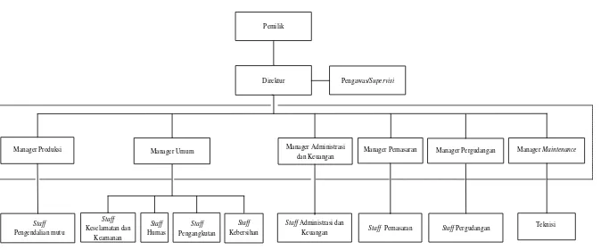Gambar 2.1. Struktur Organisasi PT. Kharisma Cakranusa Rubber Industry 