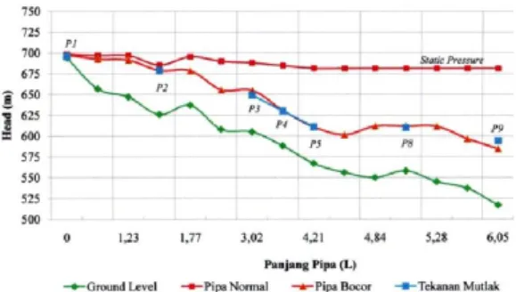 Gambar 5.2 Grafik Hidraulic Grade Line  Jaringan Pipa Sektor Timur (I) Pada Jam 