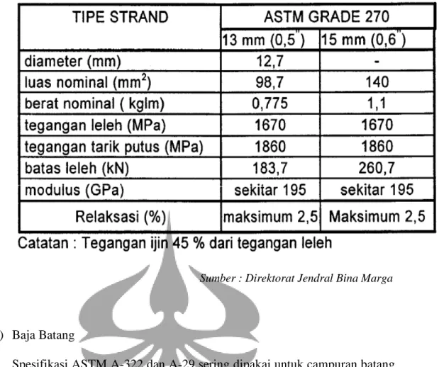 Tabel 2.2 Karakteristik Strand 
