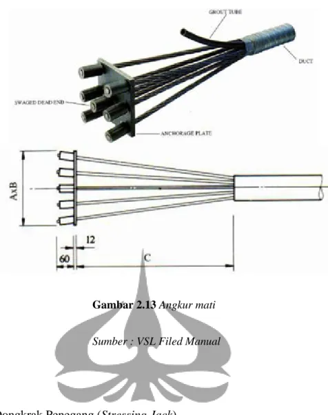 Gambar 2.13 Angkur mati  