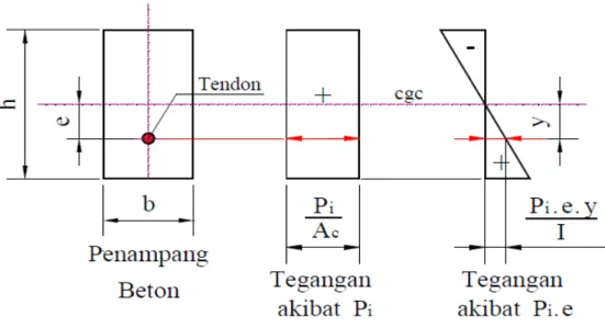 Gambar 2.20 penampang dengan kabel eksentris 