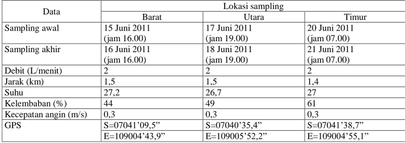 Tabel 3. Pengambilan sampling untuk PM-2,5 