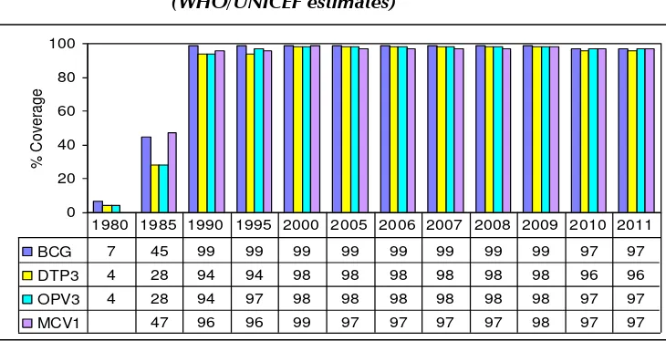 Figure 1: The National Immunization Coverage, 1980–2011  (WHO/UNICEF estimates) 
