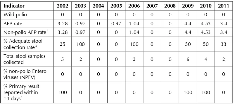 Table 4: Performance indicators of AFP surveillance, 2002–20111 