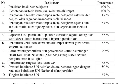 Tabel 2. Persentase Angket untuk Wakil Kepala Sekolah