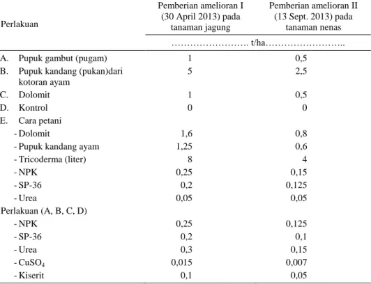 Tabel 1. Dosis amelioran dan pupuk yang diberikan.  Perlakuan  Pemberian amelioran I (30 April 2013) pada  tanaman jagung  Pemberian amelioran II (13 Sept