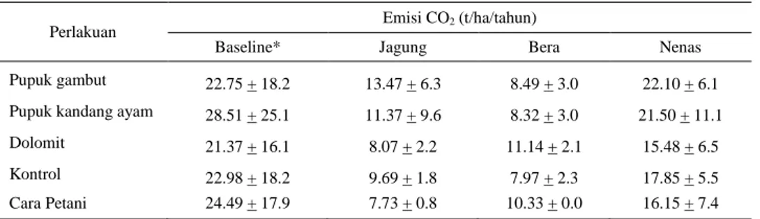 Tabel 2. Total emisi gas CO 2  pada vegetasi yang berbeda 