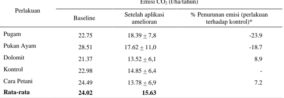Tabel 3. Penurunan emisi gas CO 2  setelah aplikasi amelioran 