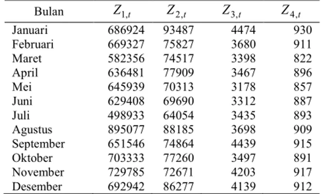 Gambar 11.  Perbandingan Nilai RMSEP dari 5 Model Pada Z 6 (a), Z 7 (b),  Z 8  (c), dan Z 9  (d) di Pelabuhan Tanjung Perak 