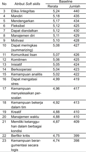 Tabel 2.  Kategori atribut soft skills.