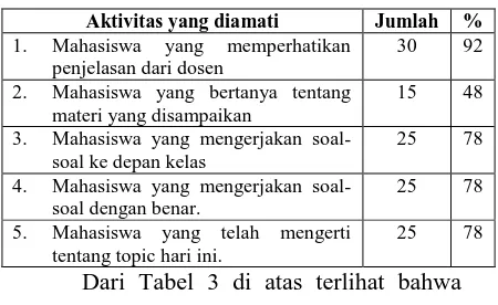 Tabel. 3 Hasil Observasi  Aktivitas mahasiswa 