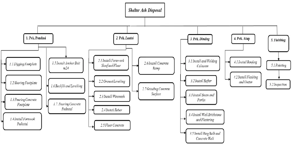 Gambar 4.4 Work Breakdown Structure 