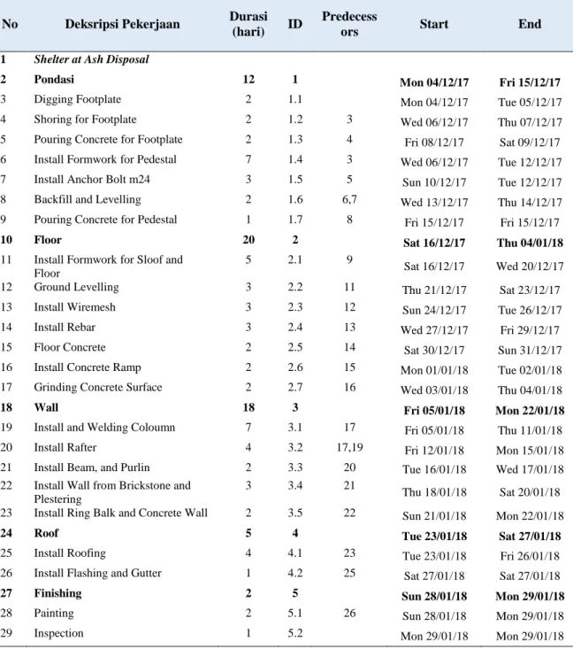 Tabel 4.1 Gantt Chart 