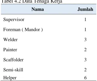 Tabel 4.2 Data Tenaga Kerja 