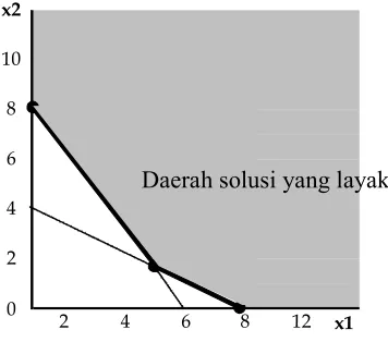 Gambar 3.11 Titik Solusi Optimal 