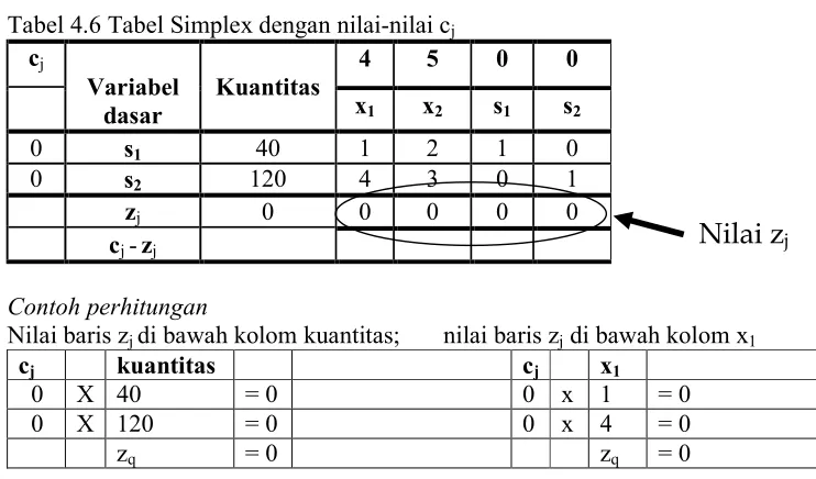 Tabel 4.6 Tabel Simplex dengan nilai�nilai cj 