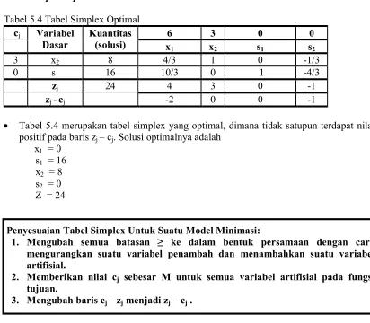 Tabel 5.4 Tabel Simplex Optimal 