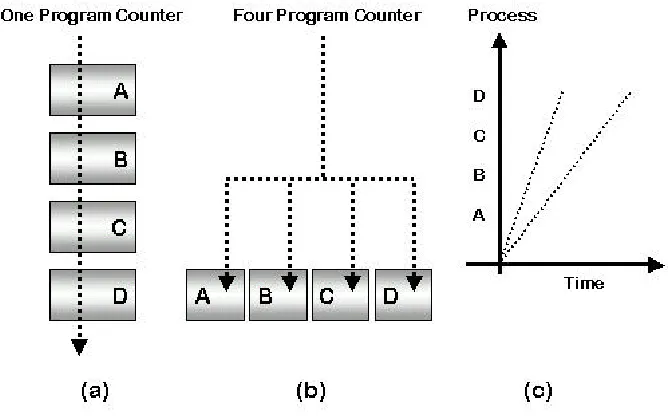 Gambar 3.1 :   (a). Multiprogramming dengan 4 proses (program/job) 