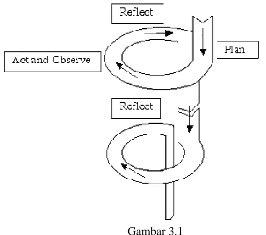 Gambar 3.1 Siklus Penelitian Tindakan Kelas Model Kemmis dan Mc Taggart 