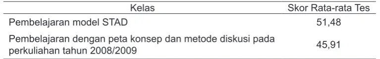 Tabel 3. Perbandingan Hasil Tes Prestasi Belajar Matakuliah FZP Mahasiswa antara Kelas Mod-el STAD dan Kelas Peta Konsep & Diskusi