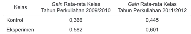 Tabel 7. Perbandingan Perolehen Gain Ternormalisasi Rata-Rata Kelas g antara Tahun Perkulia-han 2009/2010 dan Tahun Perkuliahan 2011/2012