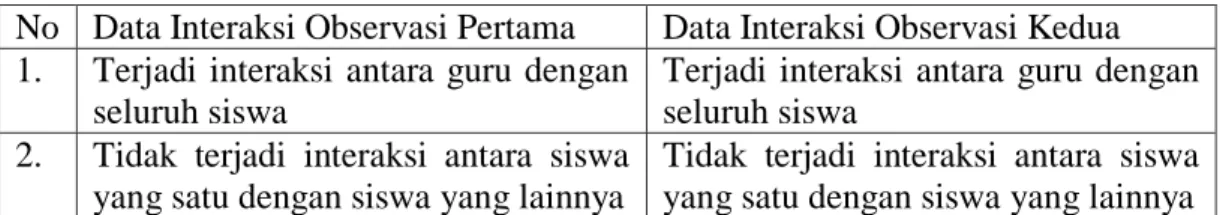 Tabel 2. Data Interaksi Guru dan Siswa pada Kategori BIn  No  Data Interaksi Observasi Pertama  Data Interaksi Observasi Kedua  1