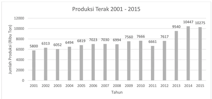 Gambar 1 Grafik Plot Data Produksi Terak 2000 – 2014 