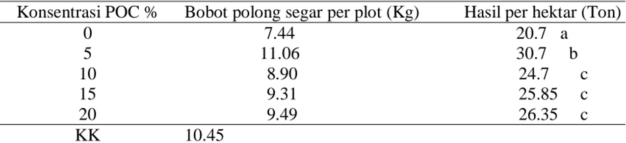 Tabel  9.    Total  hasil  per  plot  dan  per  ha  akibat  pemberian  beberapa  konsentrasi  POC  sampah rumah tangga