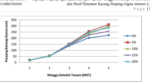 Gambar 1. Hubungan antara perlakuan dengan panjang batang utama tanaman  kacang  panjang pada umur 1- 5 MST