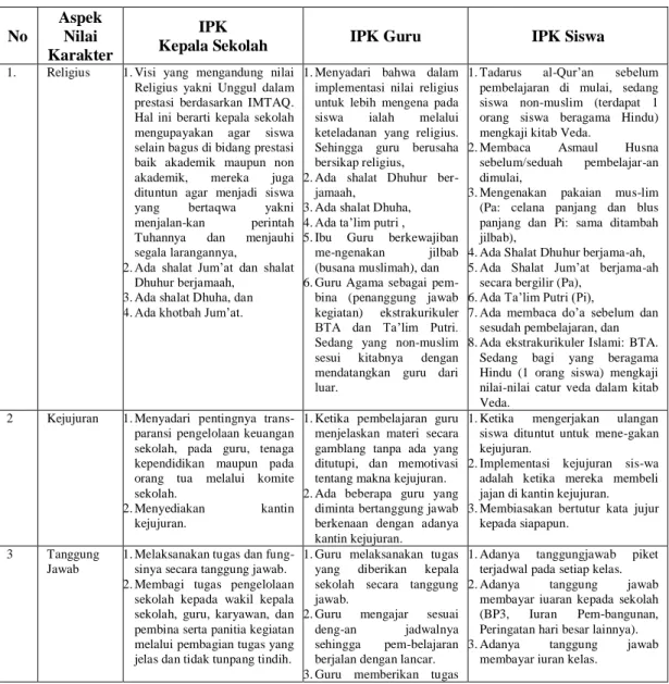 Tabel  4-1:    Rekapitulasi  Bentuk  Aktualisasi  Nilai-nilai  Karakter  dalam  Implementasi Pendidikan Karakter di SMP Negeri 8 Purwokerto