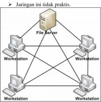 Gambar Topologi Mesh 