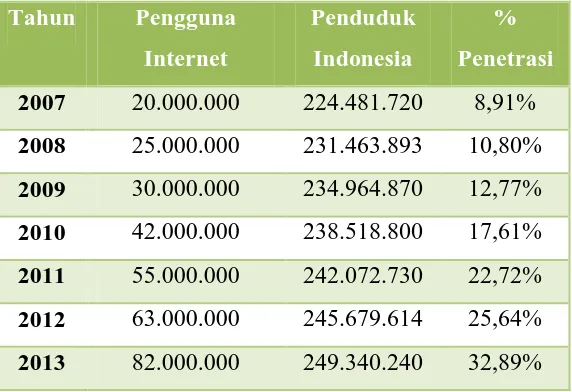 Tabel 1.1 Perkembangan Pengguna Internet di Indonesia dan Penetrasinya 