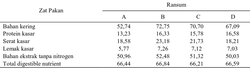 Tabel 2. Komposisi Kimia Bahan Penyusun Ransum* (% BK)