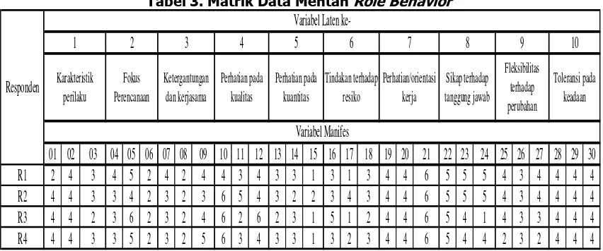 Tabel 3. Matrik Data Mentah  Role Behavior 