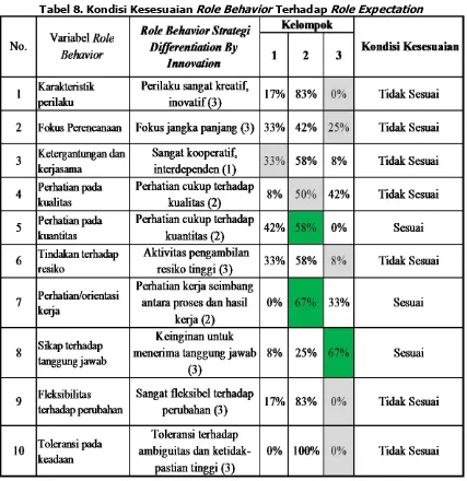 Tabel 8. Kondisi Kesesuaian Role Behavior Terhadap Role Expectation 