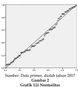 Gambar 2  Grafik Uji Normalitas  