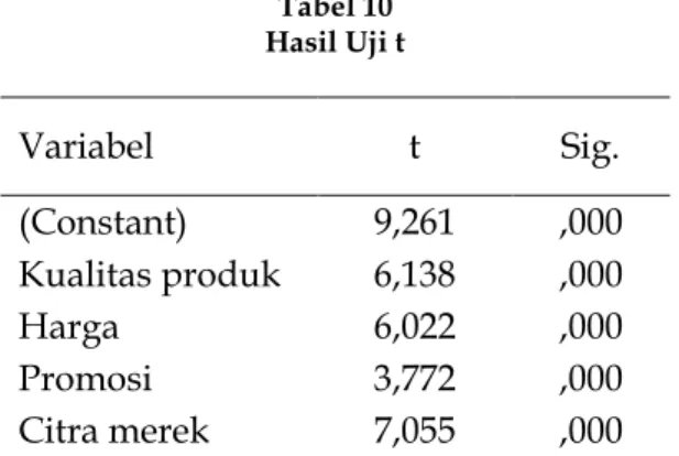 Tabel 10  Hasil Uji t  Variabel  t  Sig.  (Constant)  9,261  ,000  Kualitas produk  6,138  ,000  Harga  6,022  ,000  Promosi  3,772  ,000  Citra merek  7,055  ,000 