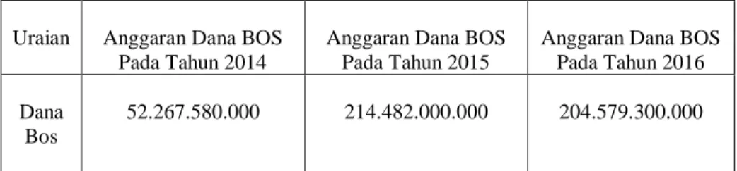 Tabel 1.2  Anggaran BOS (Bantuan Operasional Sekolah)   9Di Kota Bandung Tahun 2014-2016 (Rp) 
