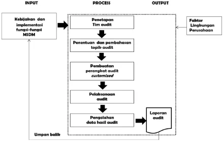 Gambar 2. Sistem audit MSDM model GSA  (Susilo, 2011) 