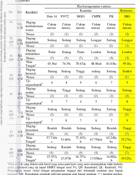 Tabel 5 Deskripsi karakteristik bagian tangkai dan buah enam varietas nenas 